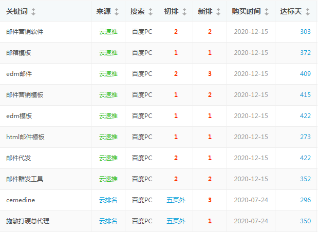服務保障 · 90天連續未達標 · 支持退款