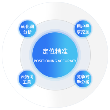 關鍵詞落地頁準確定向，準確引流促轉化